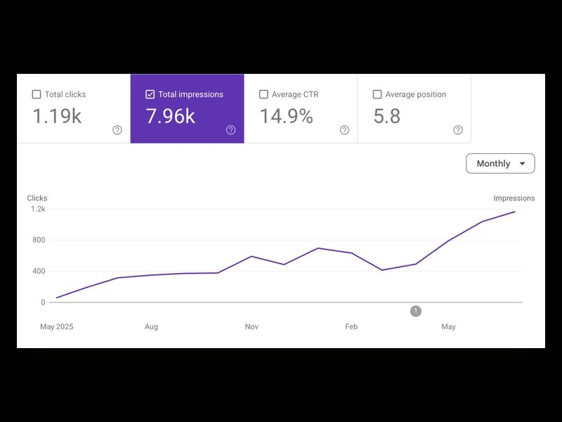 Google Search Console impressions for a client site rising from around 50 to 1,150 a month over fifteen months.