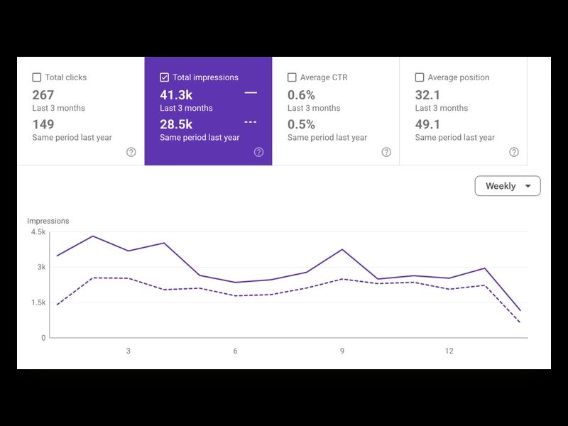 Google Search Console impressions for a client site compared year over year — 41.3k this period against 28.5k in the same period last year, with the solid line above the dashed one throughout.