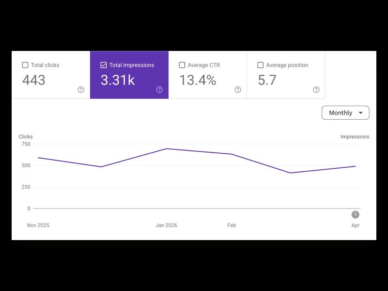 Google Search Console impressions for a client site sitting flat between roughly 420 and 700 a month across six months, before visibility work began.